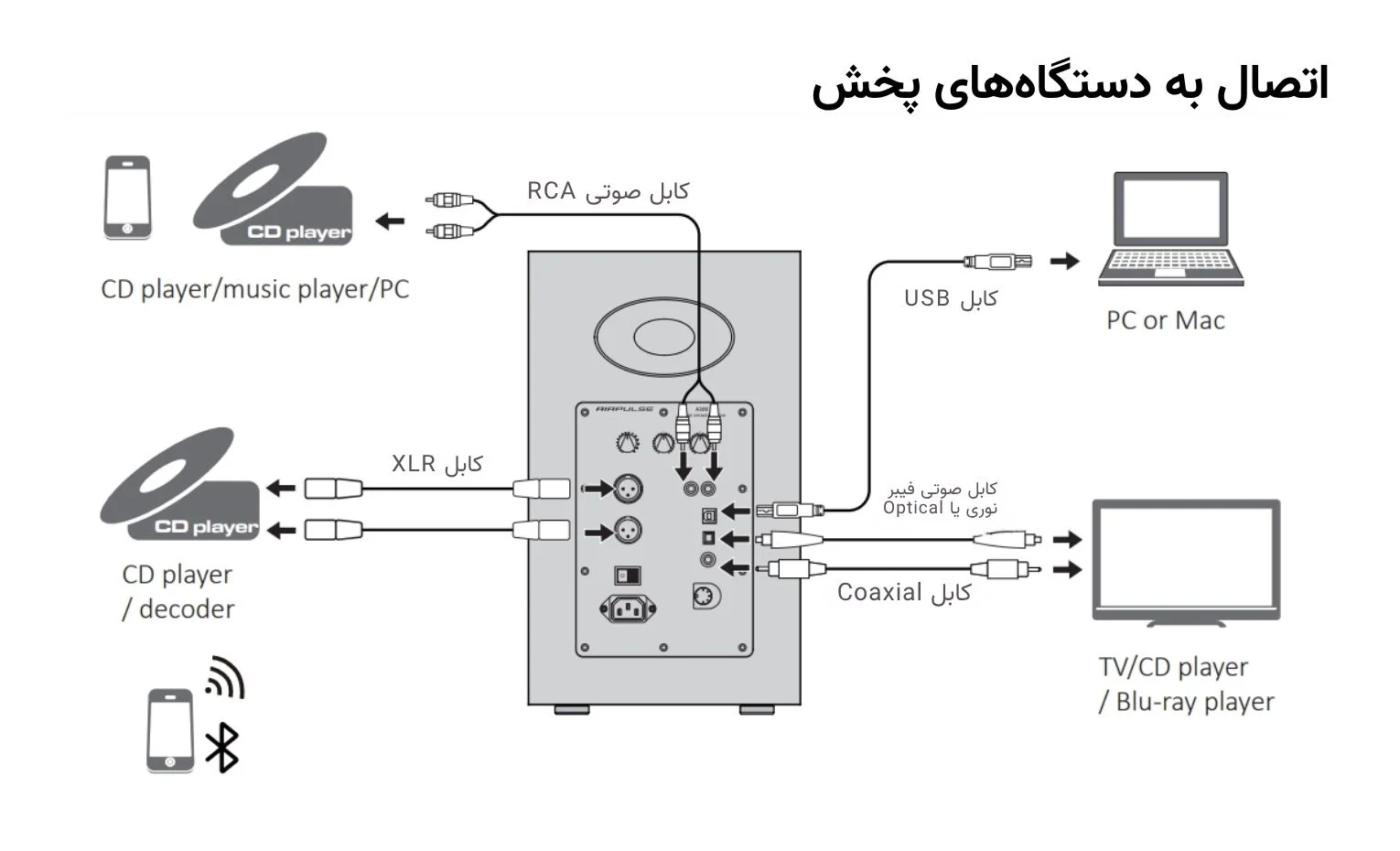 راهنمای استفاده اسپیکر اکتیو ادیفایر Airpulse A300 راهنمای استفاده اسپیکر اکتیو ادیفایر Airpulse A300