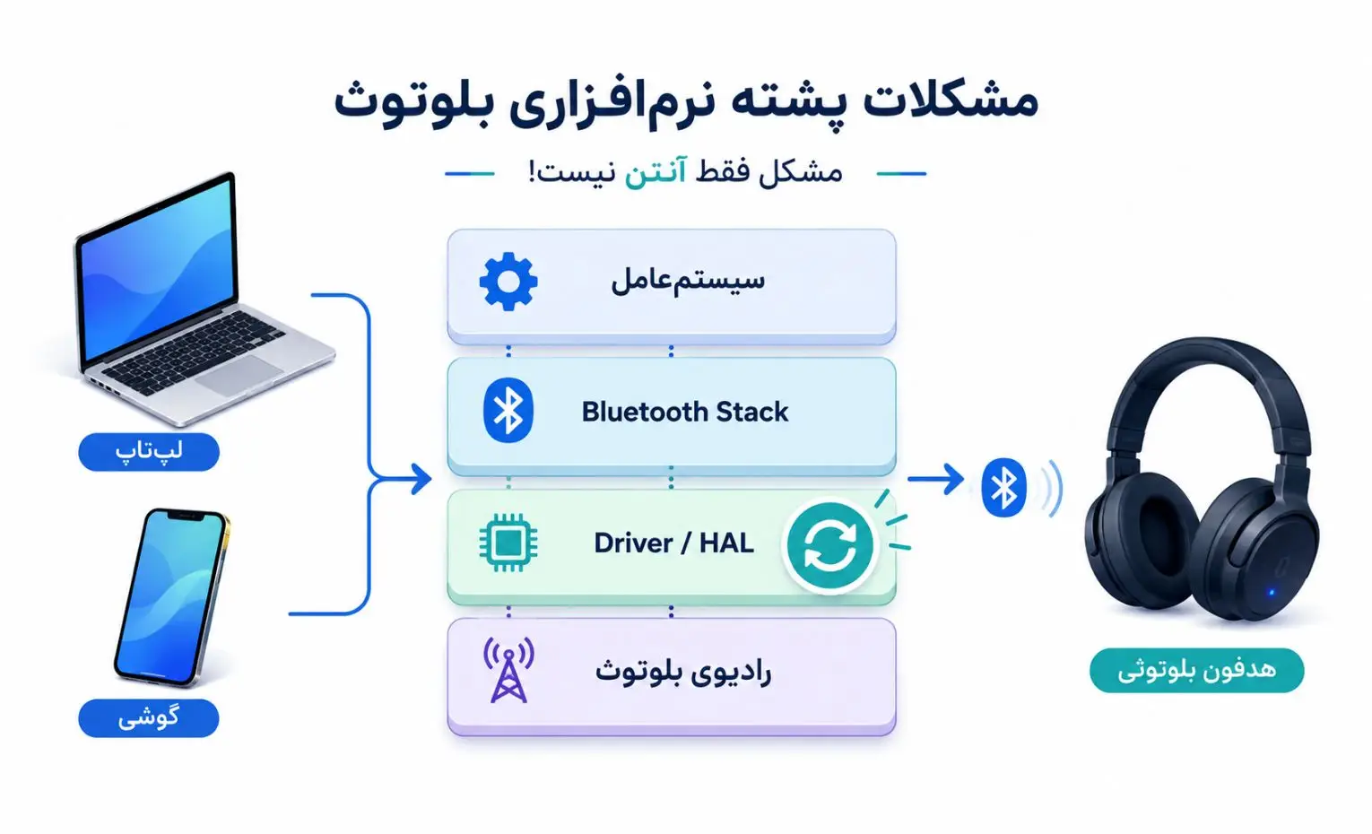 چرا بعد از آپدیت سیستم عامل، بلوتوث ممکن است درست کار نکند؟ چرا بعد از آپدیت سیستم عامل، بلوتوث ممکن است درست کار نکند؟