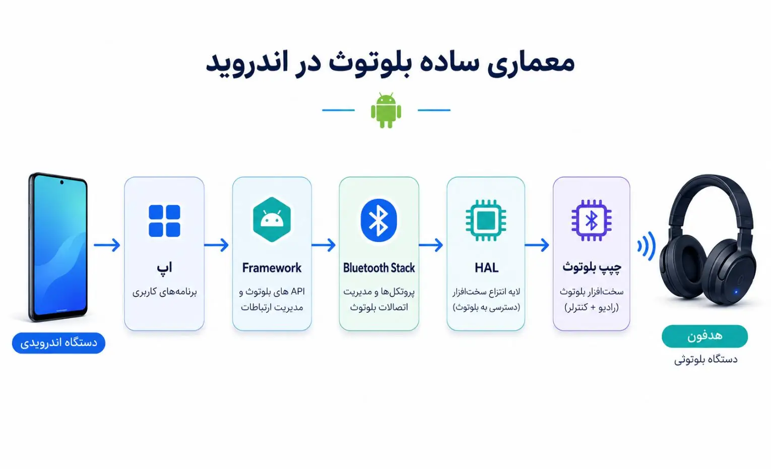 چرا بعد از آپدیت سیستم عامل، بلوتوث ممکن است درست کار نکند؟ چرا بعد از آپدیت سیستم عامل، بلوتوث ممکن است درست کار نکند؟