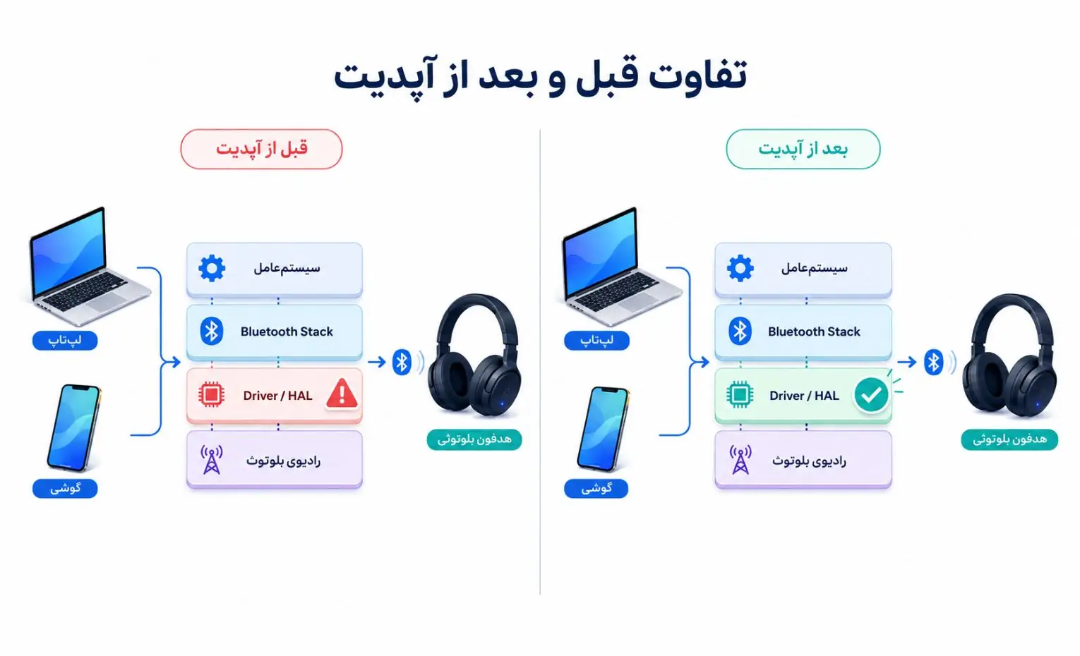 چرا بعد از آپدیت سیستم عامل، بلوتوث ممکن است درست کار نکند؟ چرا بعد از آپدیت سیستم عامل، بلوتوث ممکن است درست کار نکند؟