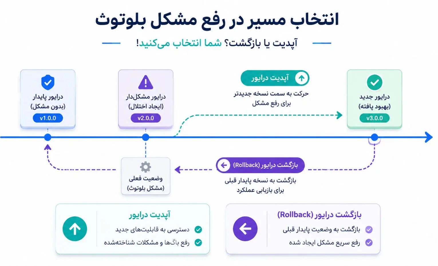 چرا بعد از آپدیت سیستم عامل، بلوتوث ممکن است درست کار نکند؟ چرا بعد از آپدیت سیستم عامل، بلوتوث ممکن است درست کار نکند؟
