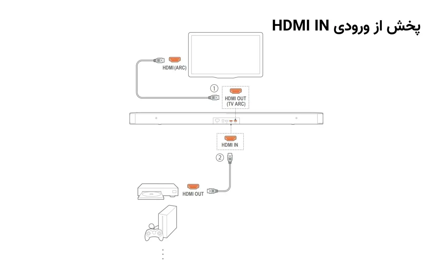 راهنمای استفاده از ساندبار JBL Bar 2.1 Deep Bass (MK2) راهنمای استفاده از ساندبار JBL Bar 2.1 Deep Bass (MK2)