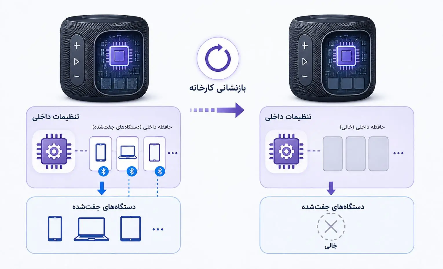 ریست شبکه یا ریست کارخانه؟ کدام مشکل بلوتوث را حل میکند؟ ریست شبکه یا ریست کارخانه؟ کدام مشکل بلوتوث را حل میکند؟