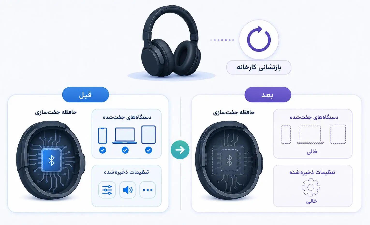 ریست شبکه یا ریست کارخانه؟ کدام مشکل بلوتوث را حل میکند؟ ریست شبکه یا ریست کارخانه؟ کدام مشکل بلوتوث را حل میکند؟