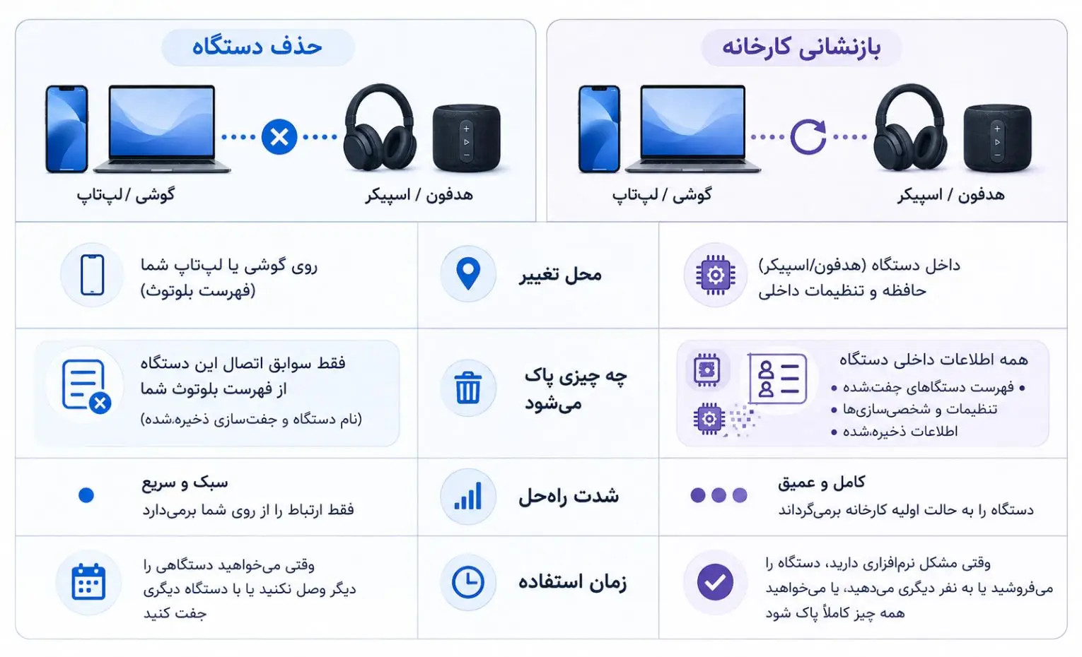 ریست شبکه یا ریست کارخانه؟ کدام مشکل بلوتوث را حل میکند؟ ریست شبکه یا ریست کارخانه؟ کدام مشکل بلوتوث را حل میکند؟
