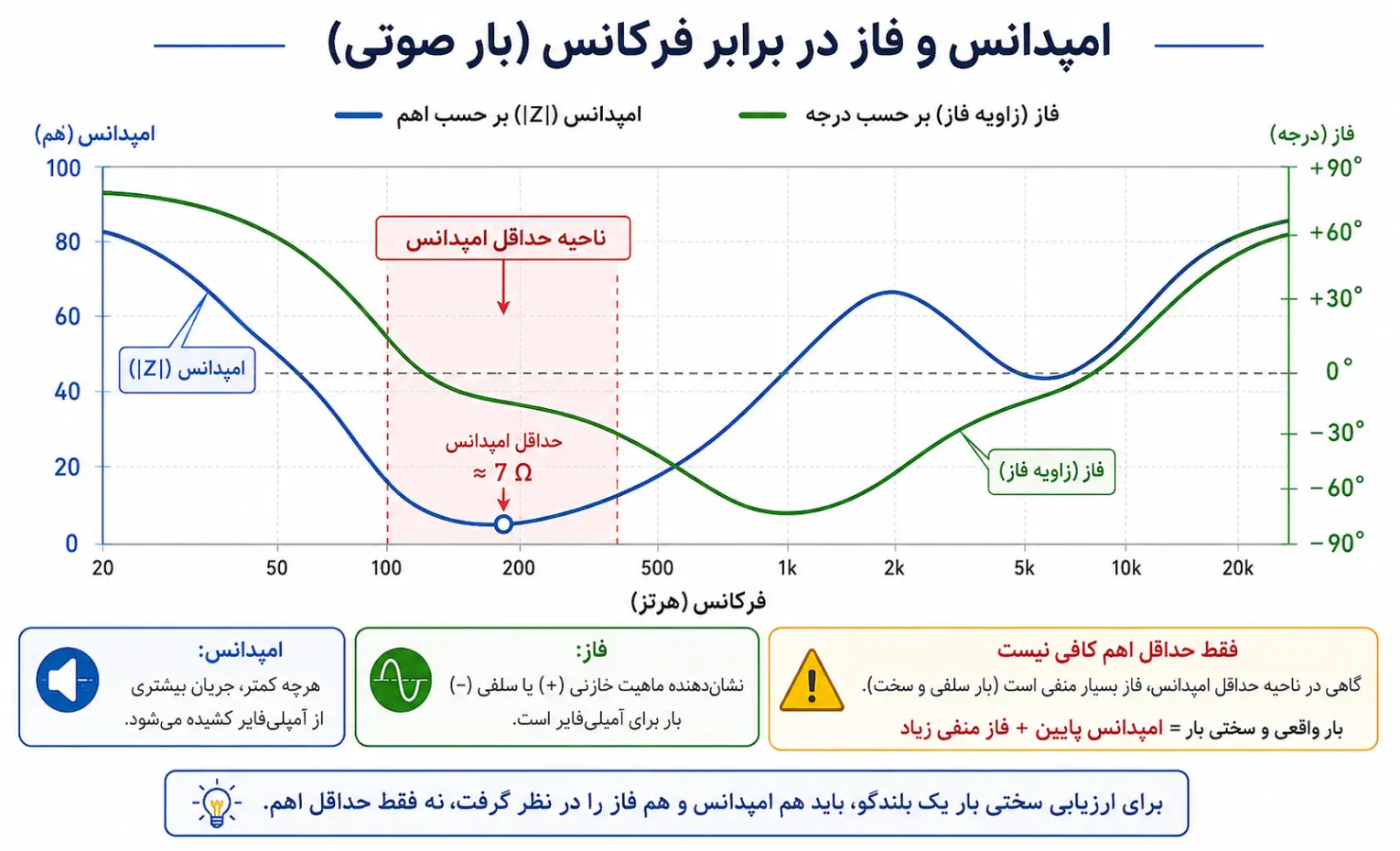 امپدانس اسمی و حداقل امپدانس اسپیکر چه فرقی دارند؟ امپدانس اسمی و حداقل امپدانس اسپیکر چه فرقی دارند؟
