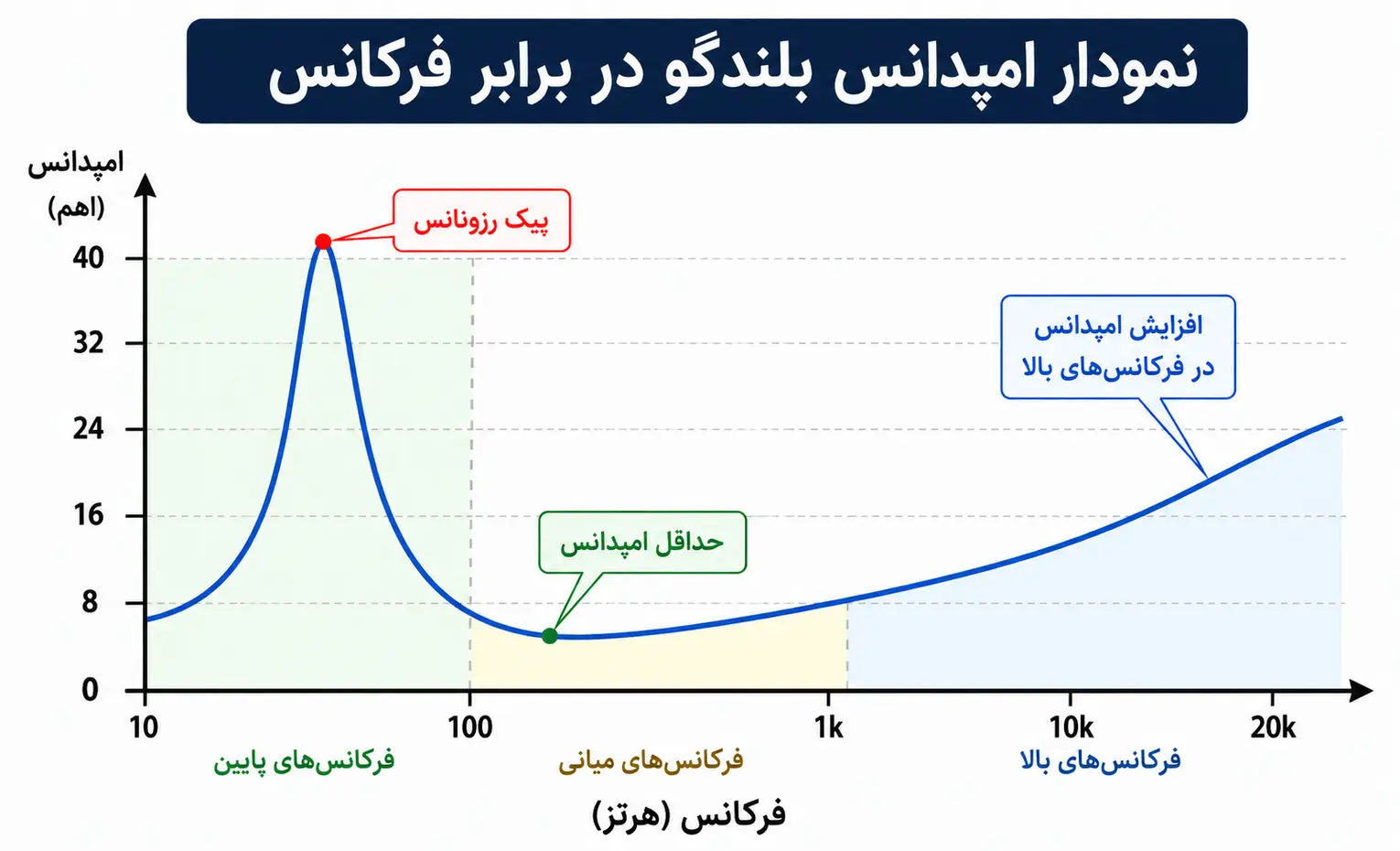 امپدانس اسمی و حداقل امپدانس اسپیکر چه فرقی دارند؟ امپدانس اسمی و حداقل امپدانس اسپیکر چه فرقی دارند؟