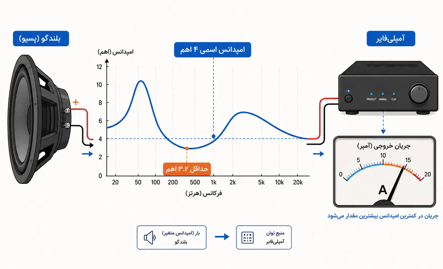 امپدانس اسمی و حداقل امپدانس اسپیکر چه فرقی دارند؟ امپدانس اسمی و حداقل امپدانس اسپیکر چه فرقی دارند؟