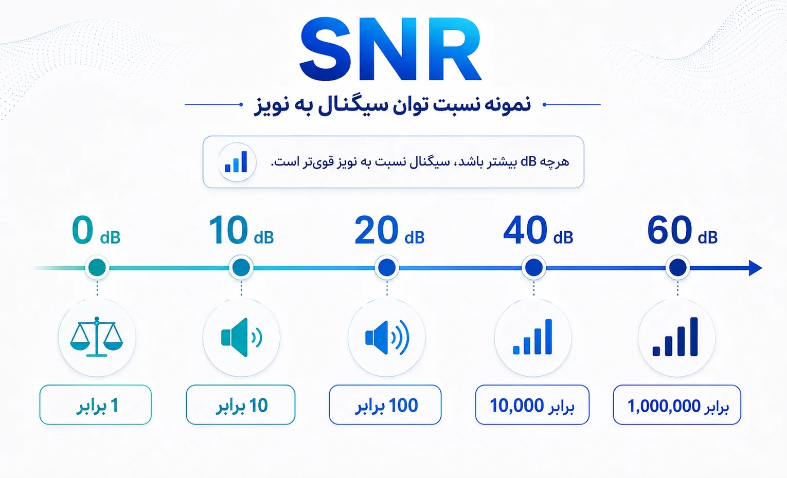 نسبت سیگنال به نویز SNR چیست و چه عددی بهتر است؟ نسبت سیگنال به نویز SNR چیست و چه عددی بهتر است؟