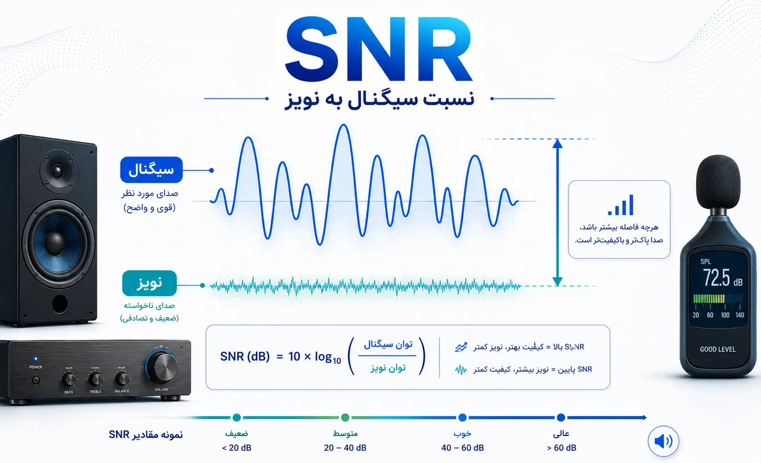 نسبت سیگنال به نویز SNR چیست و چه عددی بهتر است؟