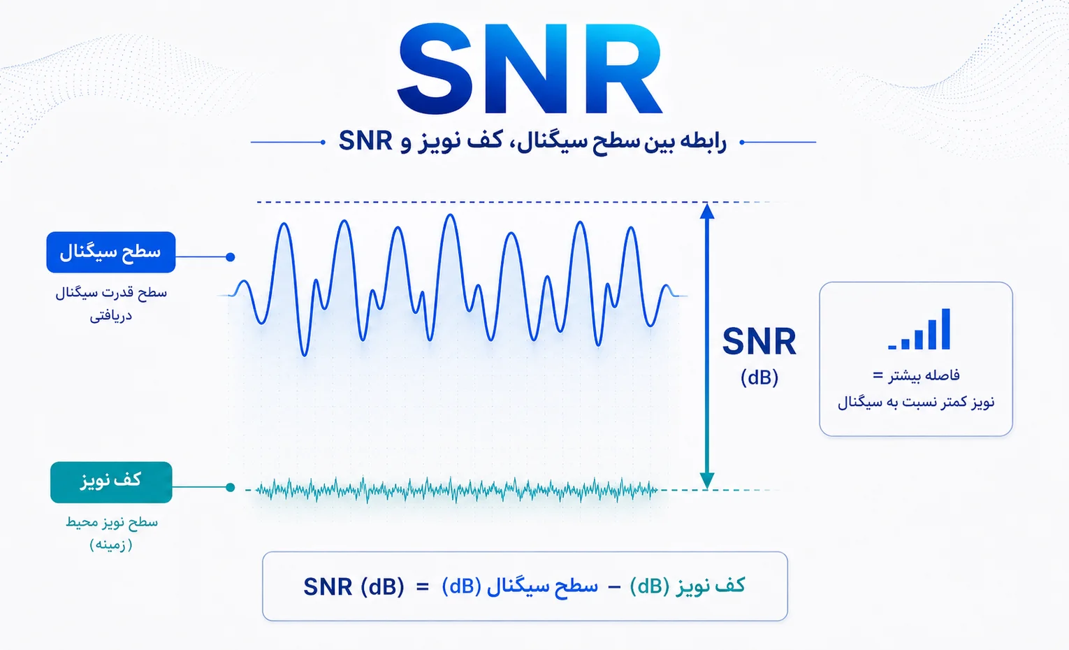 نسبت سیگنال به نویز SNR چیست و چه عددی بهتر است؟