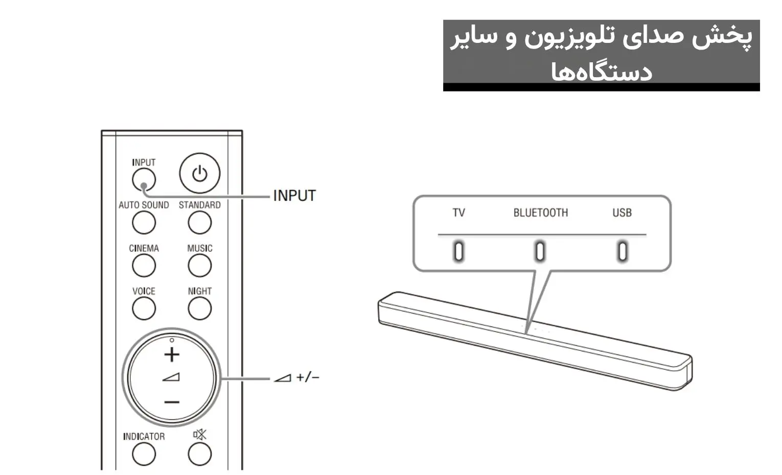 راهنمای استفاده از ساندبار سونی مدل HT-S100F راهنمای استفاده از ساندبار سونی مدل HT-S100F