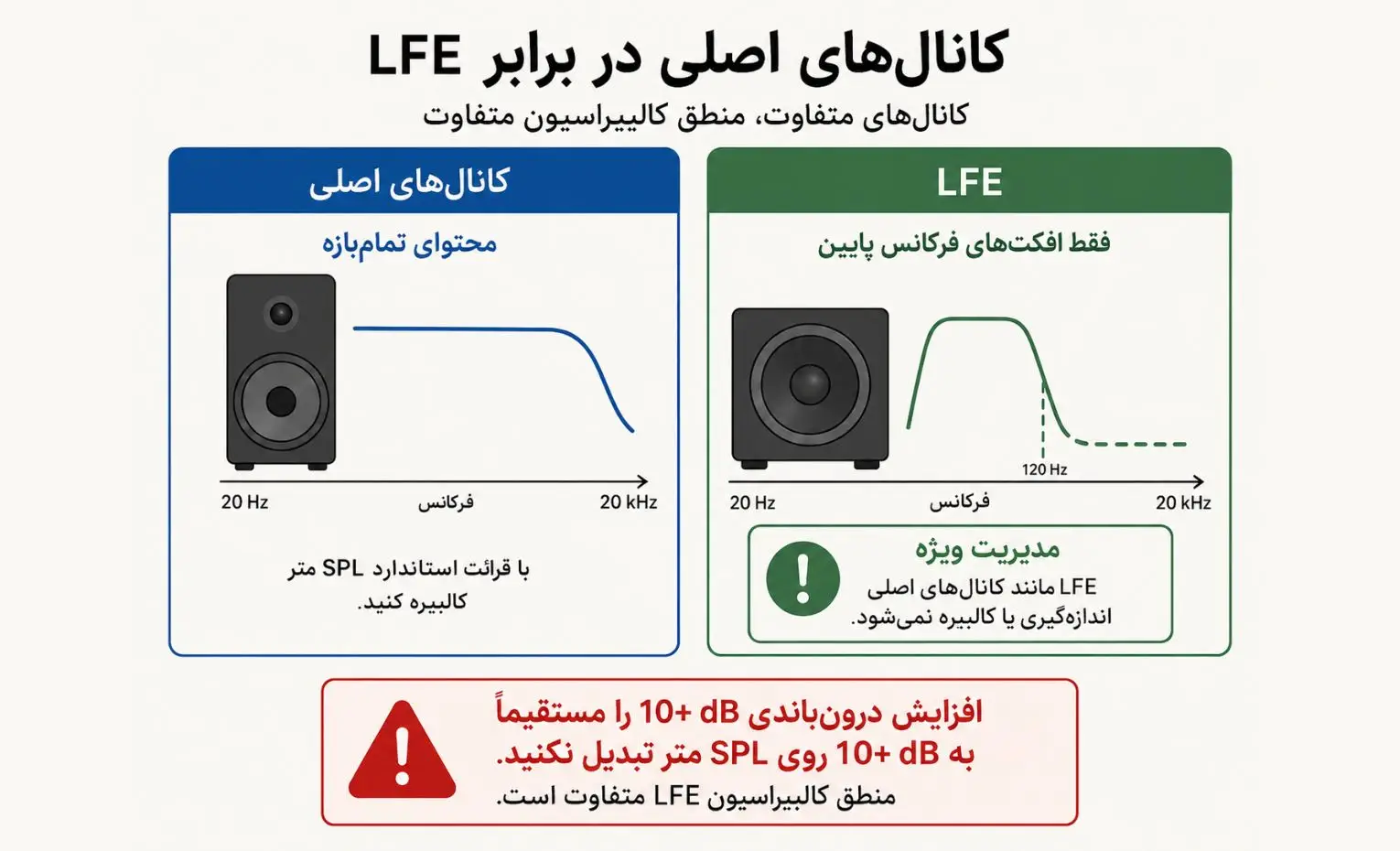 تنظیم اسپیکر با SPL Meter چگونه انجام میشود؟ تنظیم اسپیکر با SPL Meter چگونه انجام میشود؟