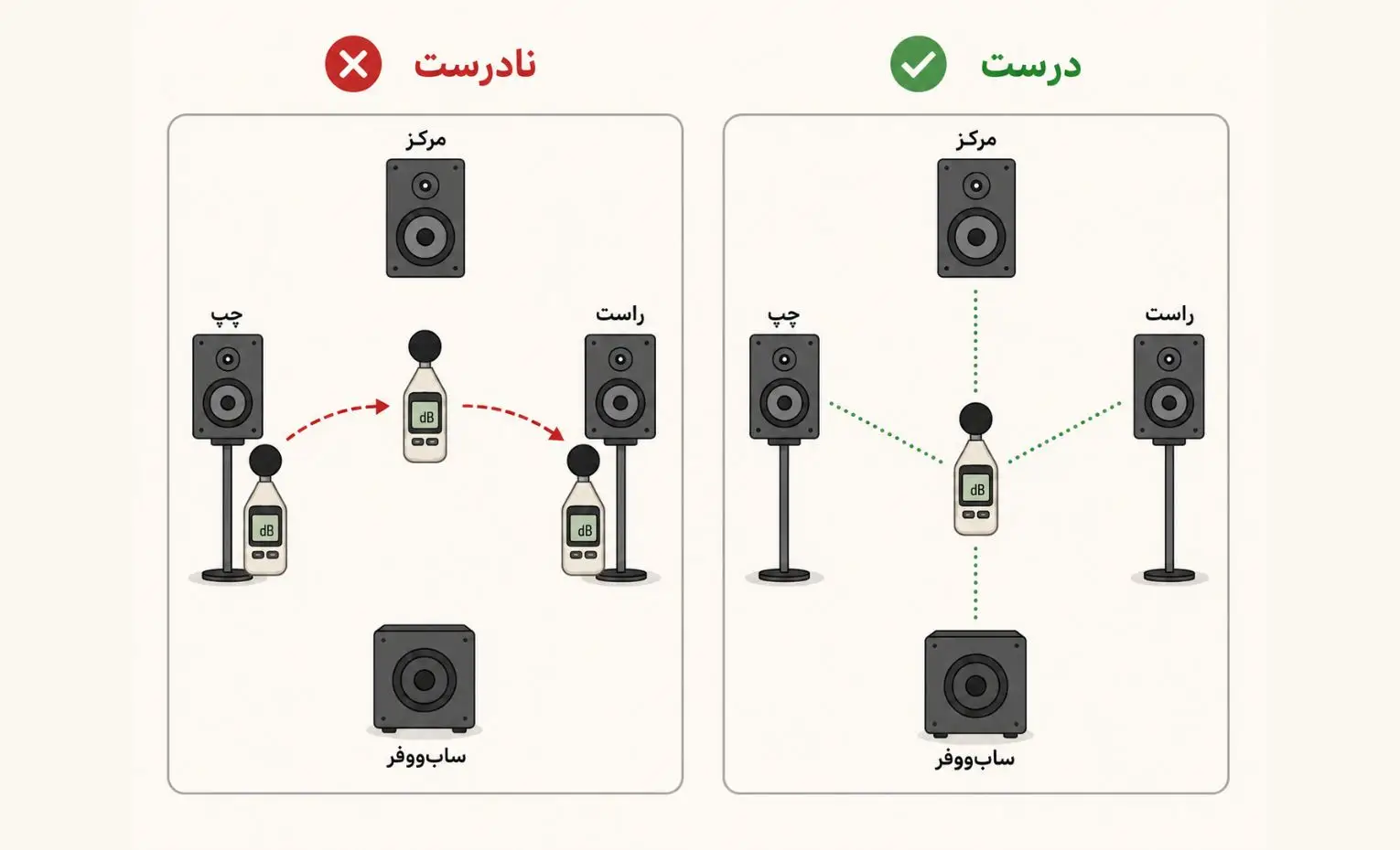 تنظیم اسپیکر با SPL Meter چگونه انجام میشود؟ تنظیم اسپیکر با SPL Meter چگونه انجام میشود؟