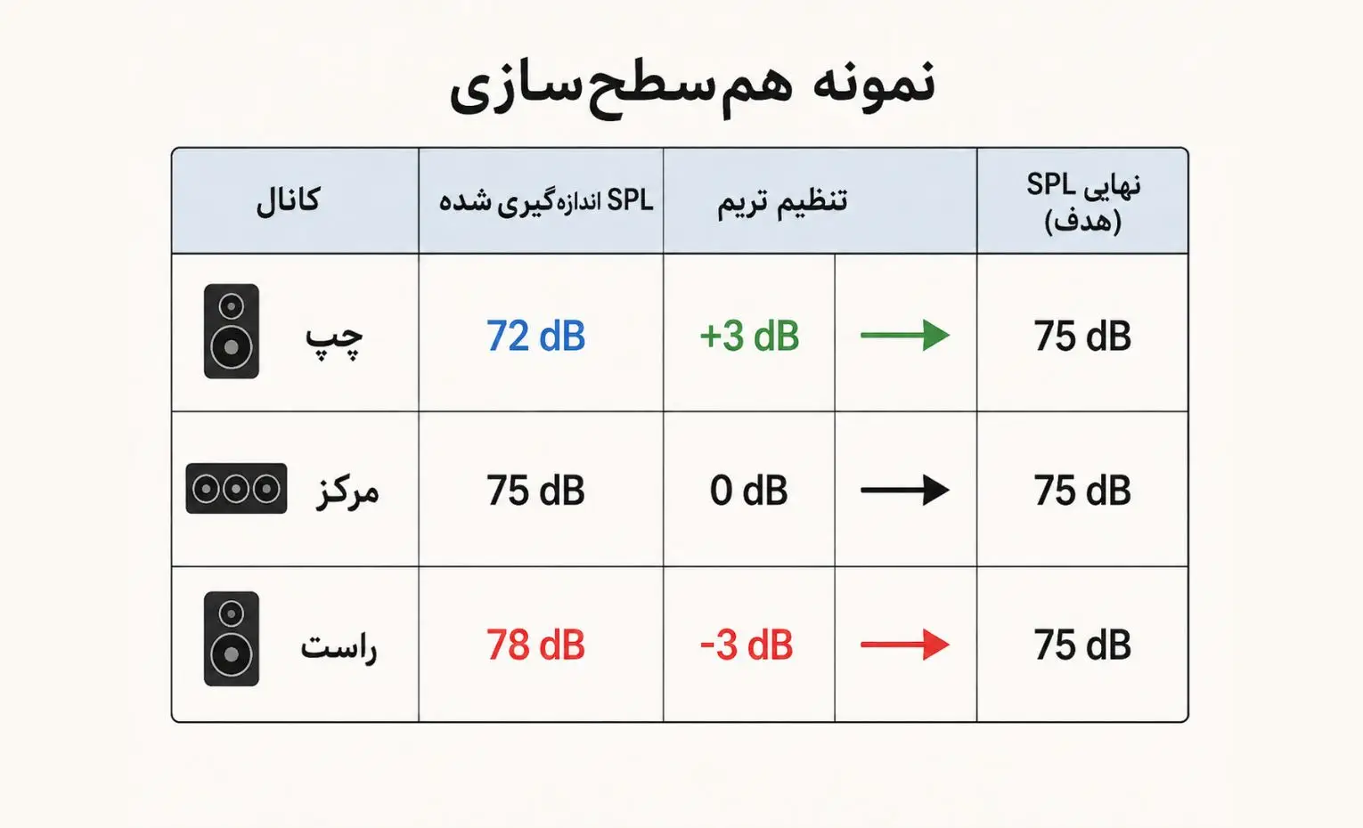 تنظیم اسپیکر با SPL Meter چگونه انجام میشود؟ تنظیم اسپیکر با SPL Meter چگونه انجام میشود؟