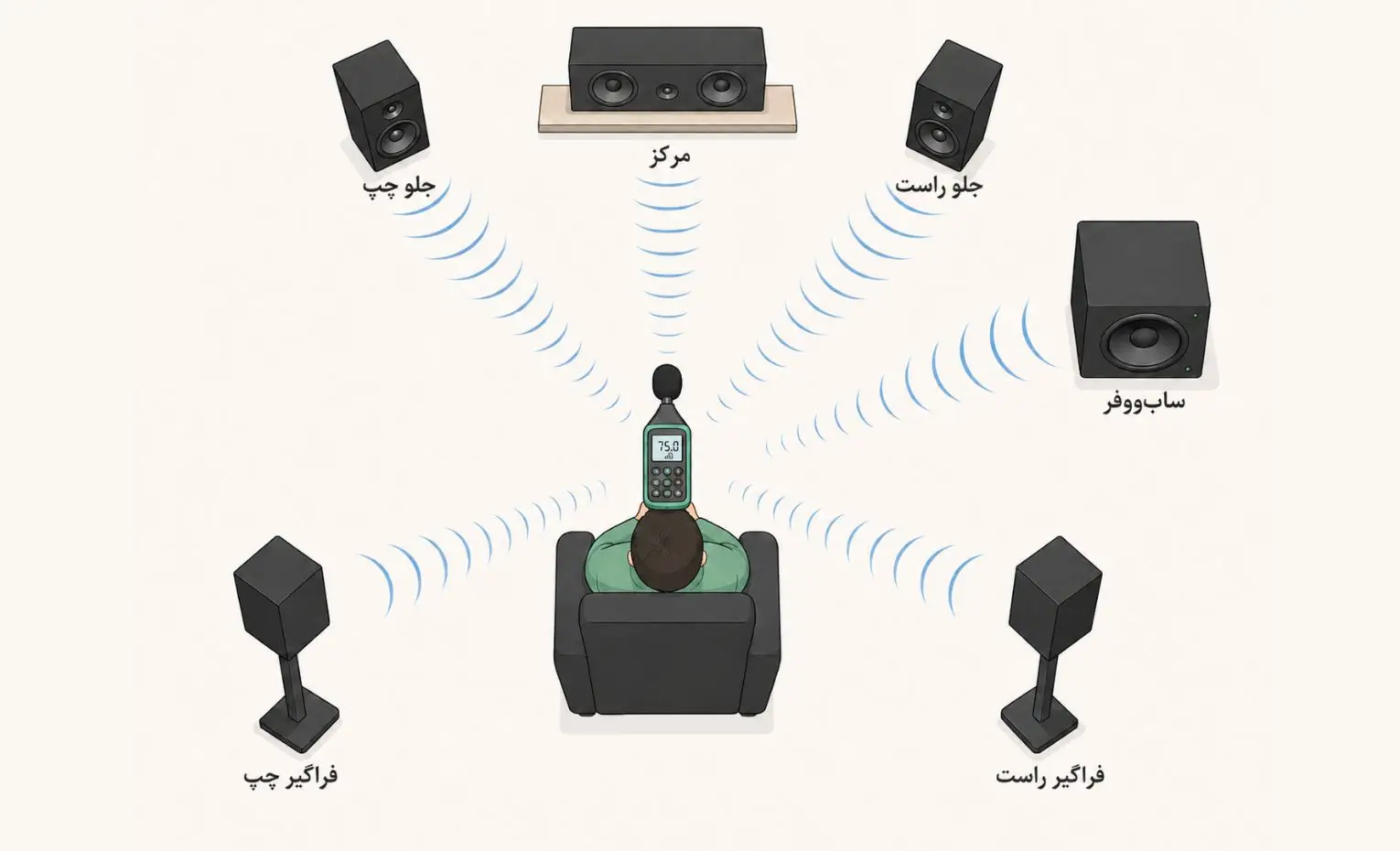 تنظیم اسپیکر با SPL Meter چگونه انجام میشود؟ تنظیم اسپیکر با SPL Meter چگونه انجام میشود؟