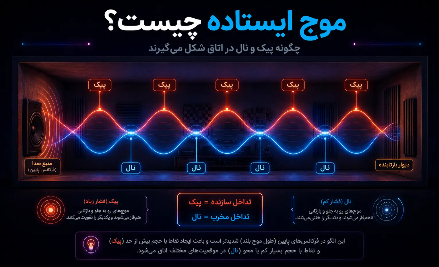 مودهای اتاق چیست و چرا بیس در بعضی نقاط بیشتر شنیده میشود؟