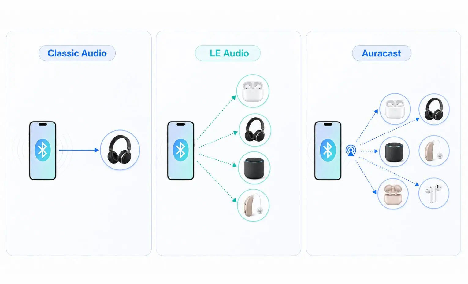 Bluetooth LE Audio چه تغییری در مصرف انرژی و اشتراک صدا دارد Bluetooth LE Audio چه تغییری در مصرف انرژی و اشتراک صدا دارد