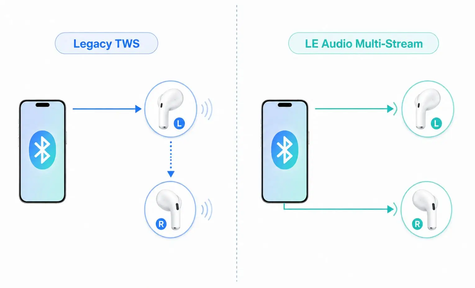 Bluetooth LE Audio چه تغییری در مصرف انرژی و اشتراک صدا دارد Bluetooth LE Audio چه تغییری در مصرف انرژی و اشتراک صدا دارد