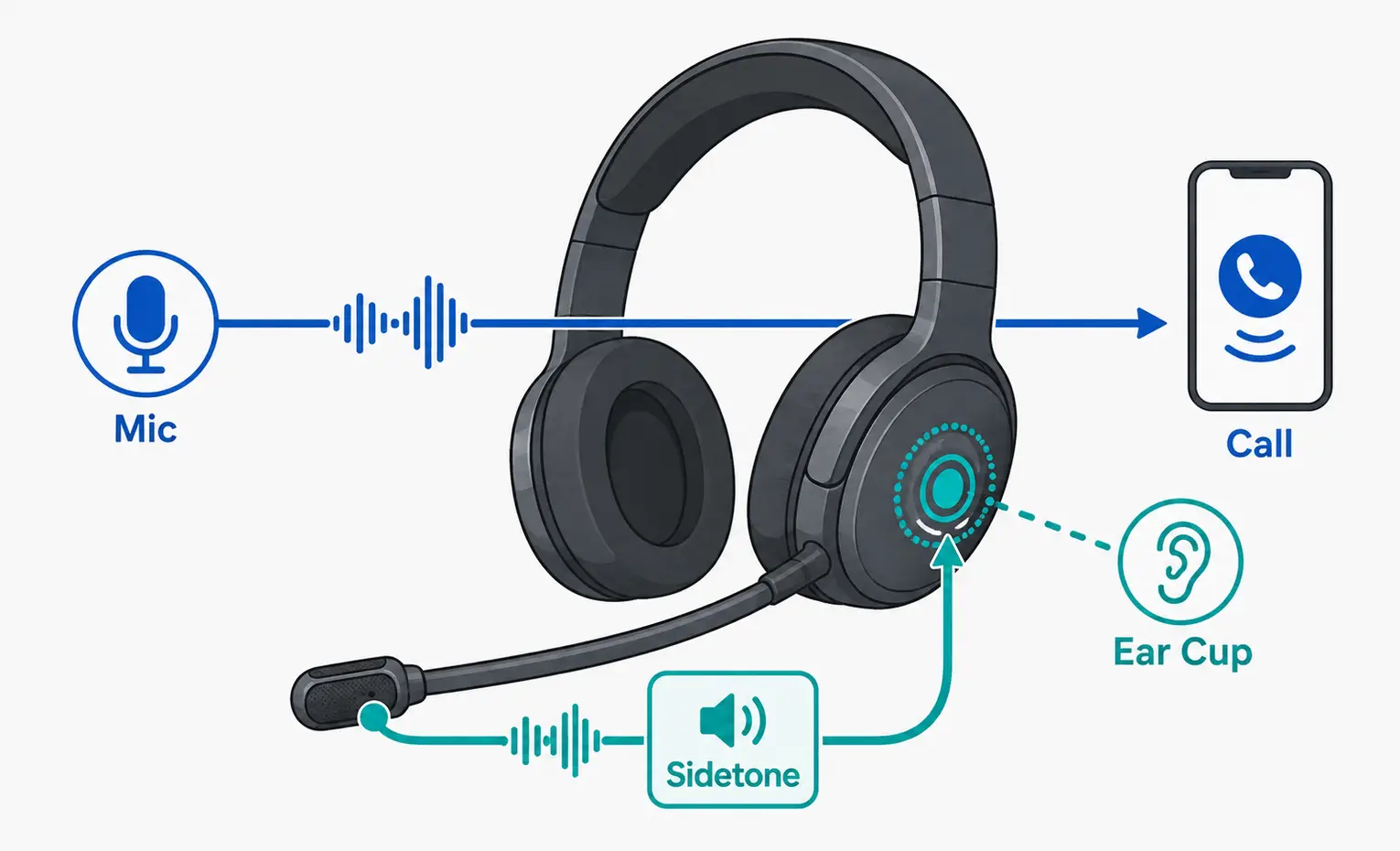 Sidetone چیست و چرا صدای خودمان را در هدفون میشنویم؟ Sidetone چیست و چرا صدای خودمان را در هدفون میشنویم؟