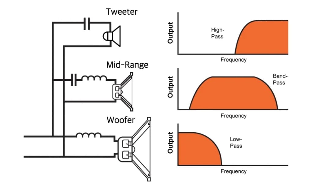Woofers - Midranges - tweeters تفاوت میان ووفرها، میدرنج‌ها و توئیتر‌ها چیست ؟!