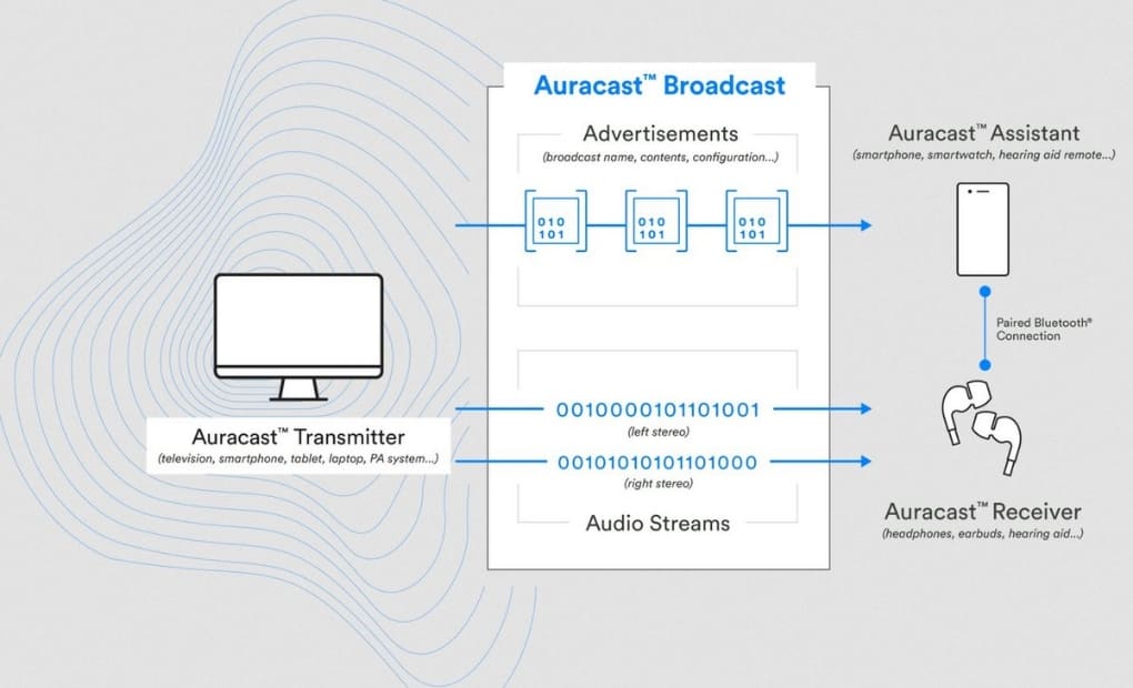 بررسی تکنولوژی بلوتوث اوراکست | Bluetooth Auracast