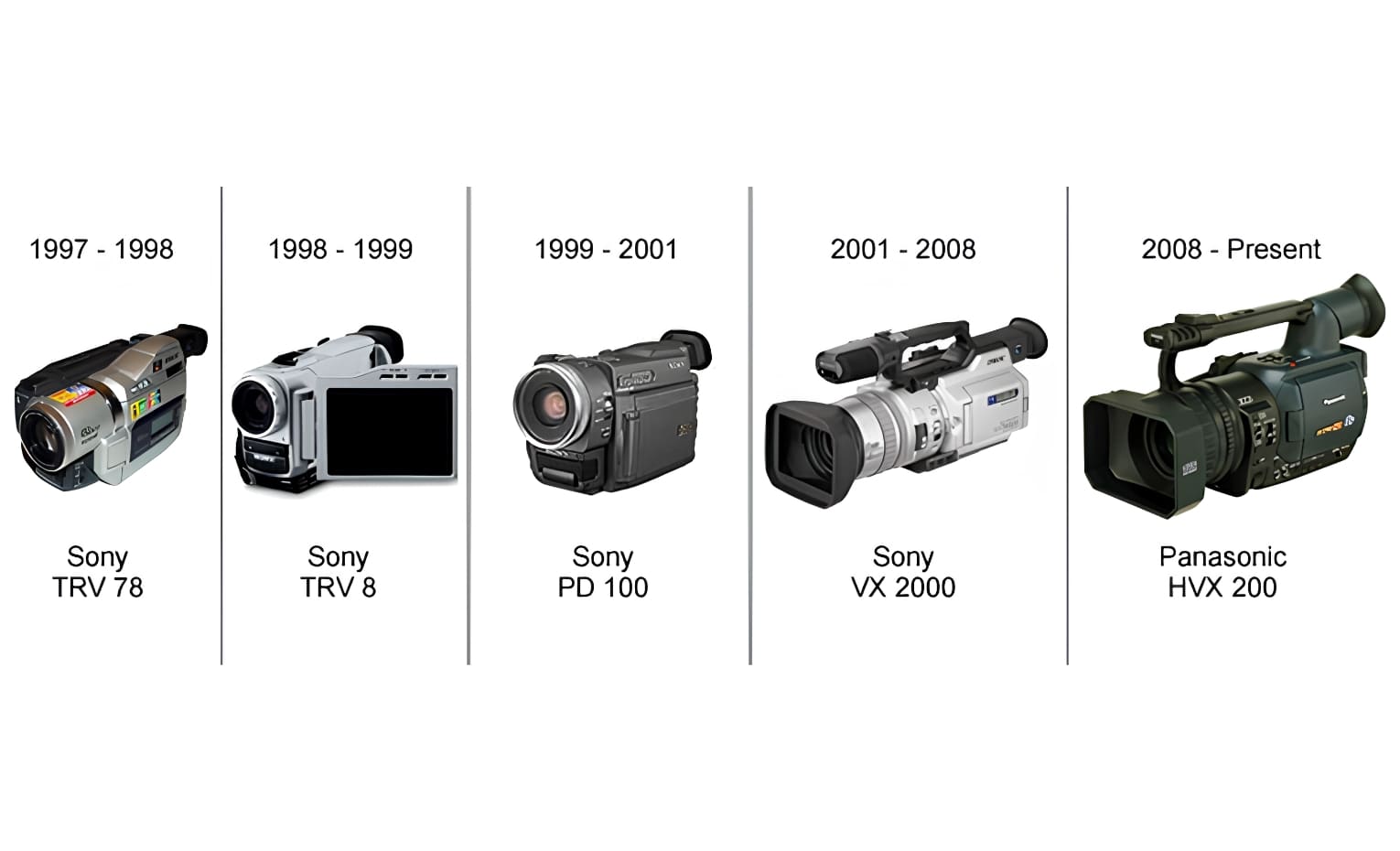 تاریخچه برند Sony | دوربین ویدئویی